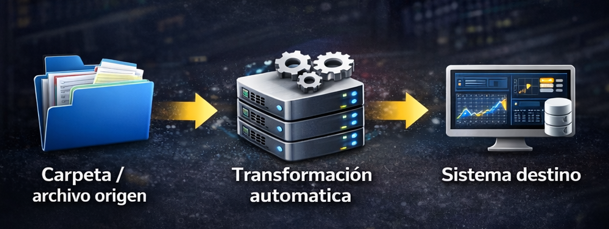 Diagrama de automatización